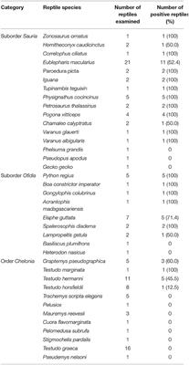 Pet <mark class="highlighted">Reptiles</mark>: A Potential Source of Transmission of Multidrug-Resistant Salmonella